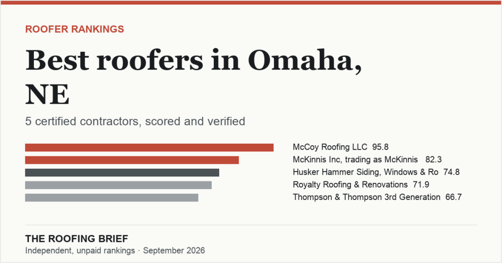 Best Roofers in Omaha, NE: 5 Certified Contractors, Scored and Verified