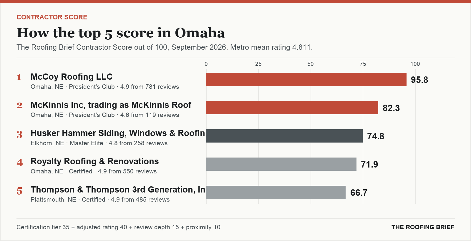 Bar chart of The Roofing Brief Contractor Score for the top five certified roofing contractors in Omaha, NE