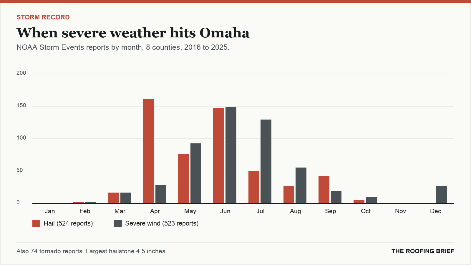 Bar chart of severe hail and wind reports by month for the Omaha, NE metro, 2016 to 2025