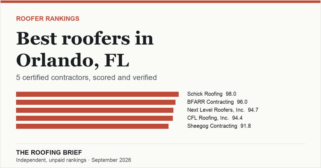 Best Roofers in Orlando, FL: 5 Certified Contractors, Scored and Verified