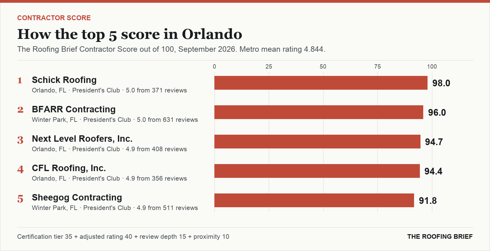 Bar chart of The Roofing Brief Contractor Score for the top five certified roofing contractors in Orlando, FL