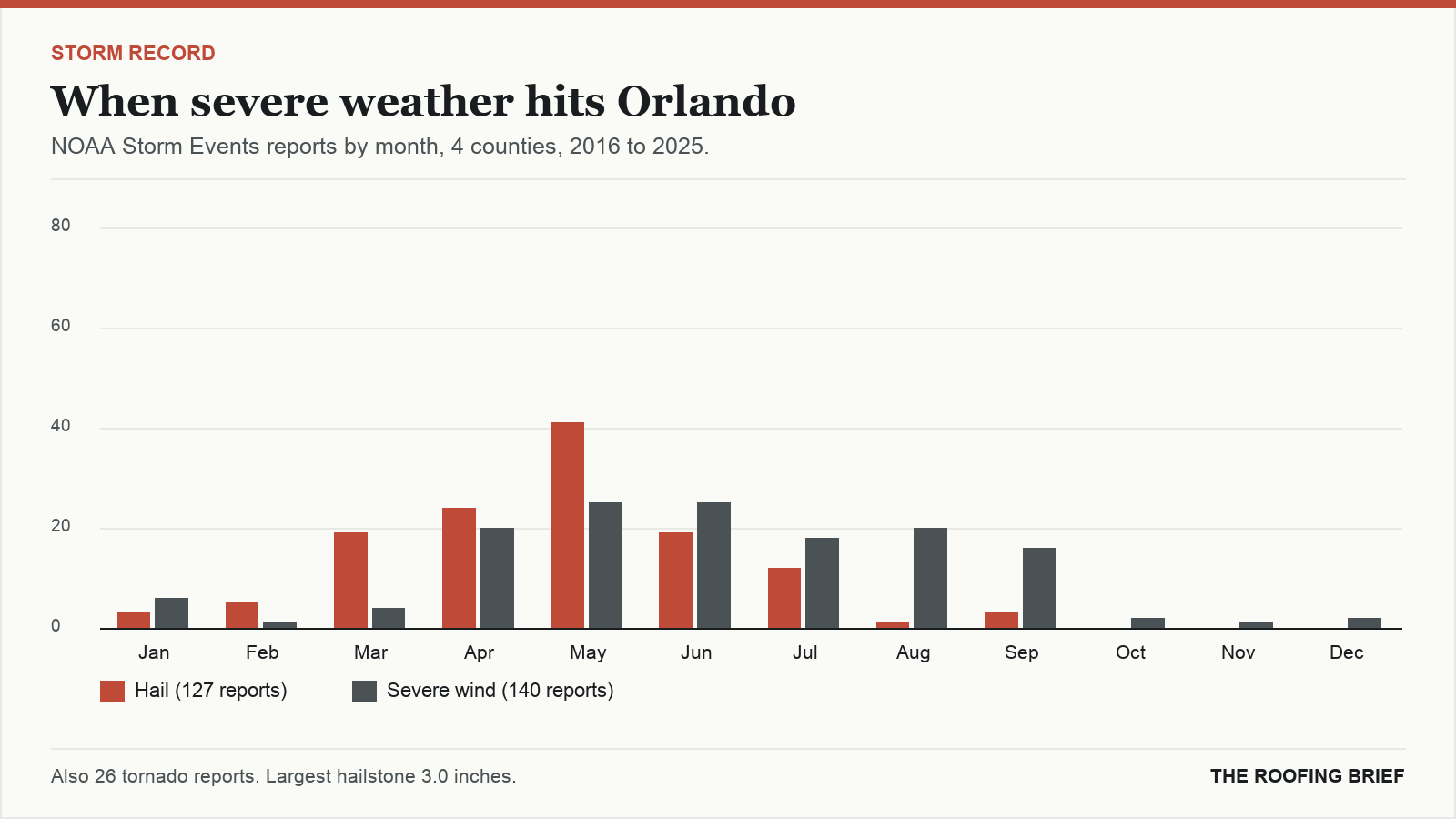 Bar chart of severe hail and wind reports by month for the Orlando, FL metro, 2016 to 2025