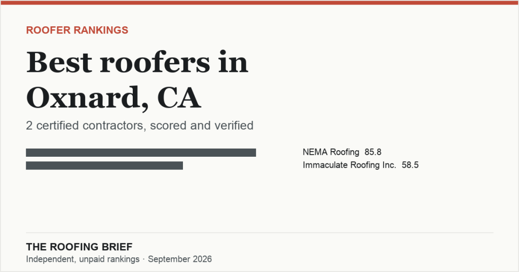 Best Roofers in Oxnard, CA: 2 Certified Contractors, Scored and Verified