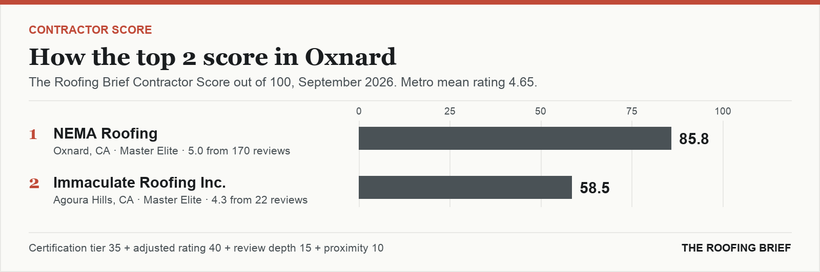 Bar chart of The Roofing Brief Contractor Score for the top two certified roofing contractors in Oxnard, CA