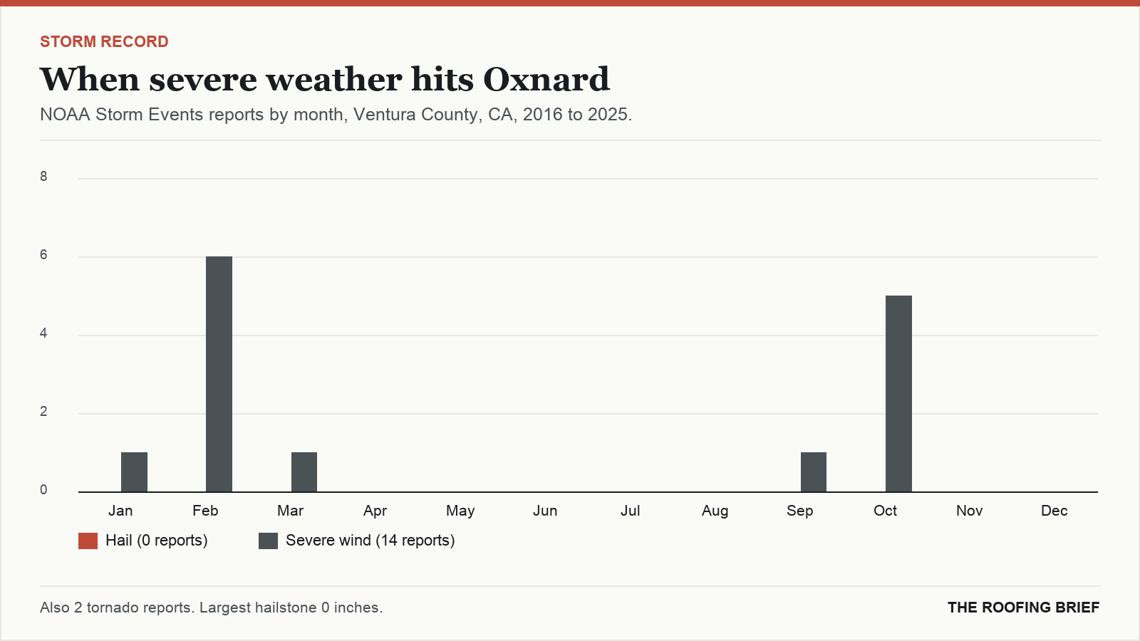 Bar chart of severe hail and wind reports by month for the Oxnard, CA metro, 2016 to 2025