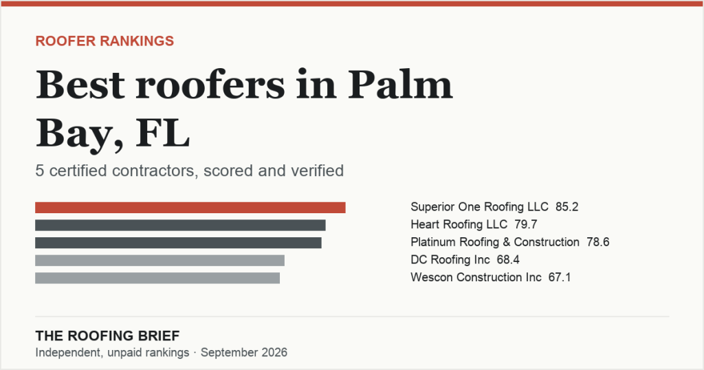 Best Roofers in Palm Bay, FL: 5 Certified Contractors, Scored and Verified
