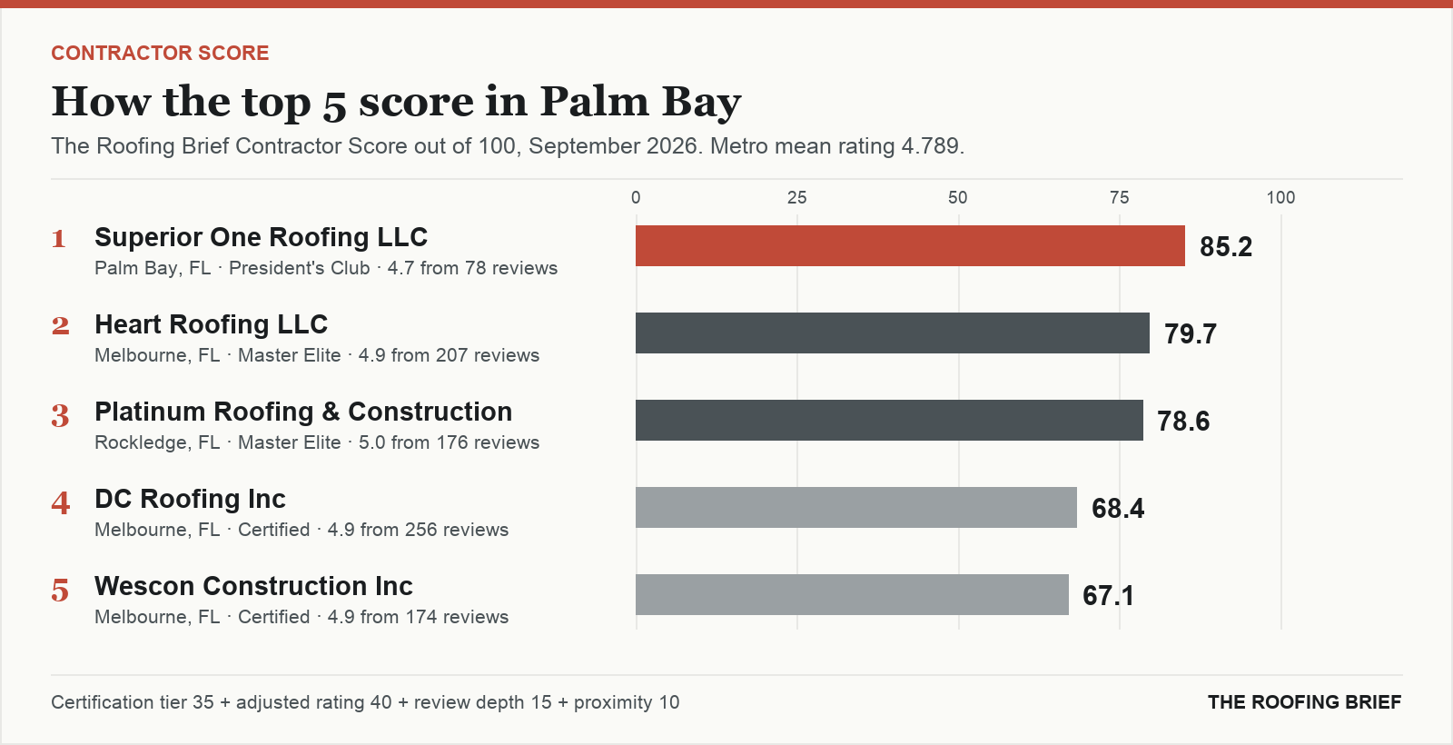 Bar chart of The Roofing Brief Contractor Score for the top five certified roofing contractors in Palm Bay, FL