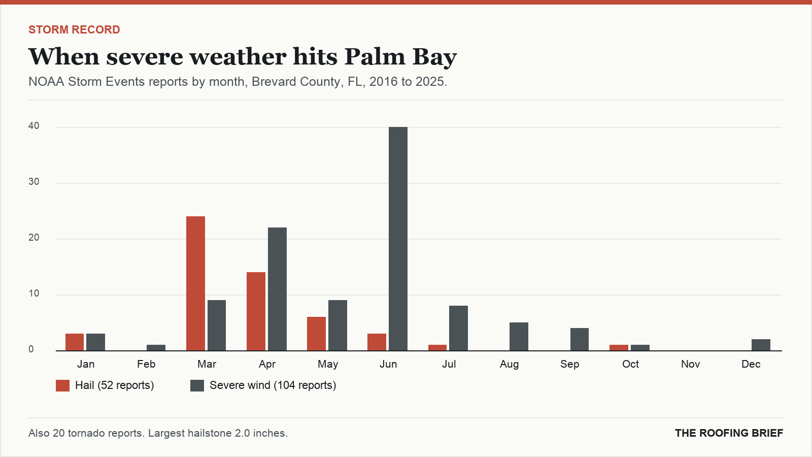 Bar chart of severe hail and wind reports by month for the Palm Bay, FL metro, 2016 to 2025