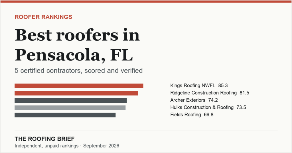 Best Roofers in Pensacola, FL: 5 Certified Contractors, Scored and Verified