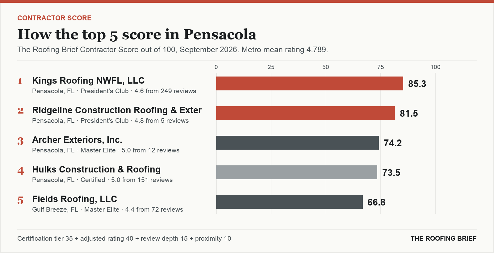 Bar chart of The Roofing Brief Contractor Score for the top five certified roofing contractors in Pensacola, FL
