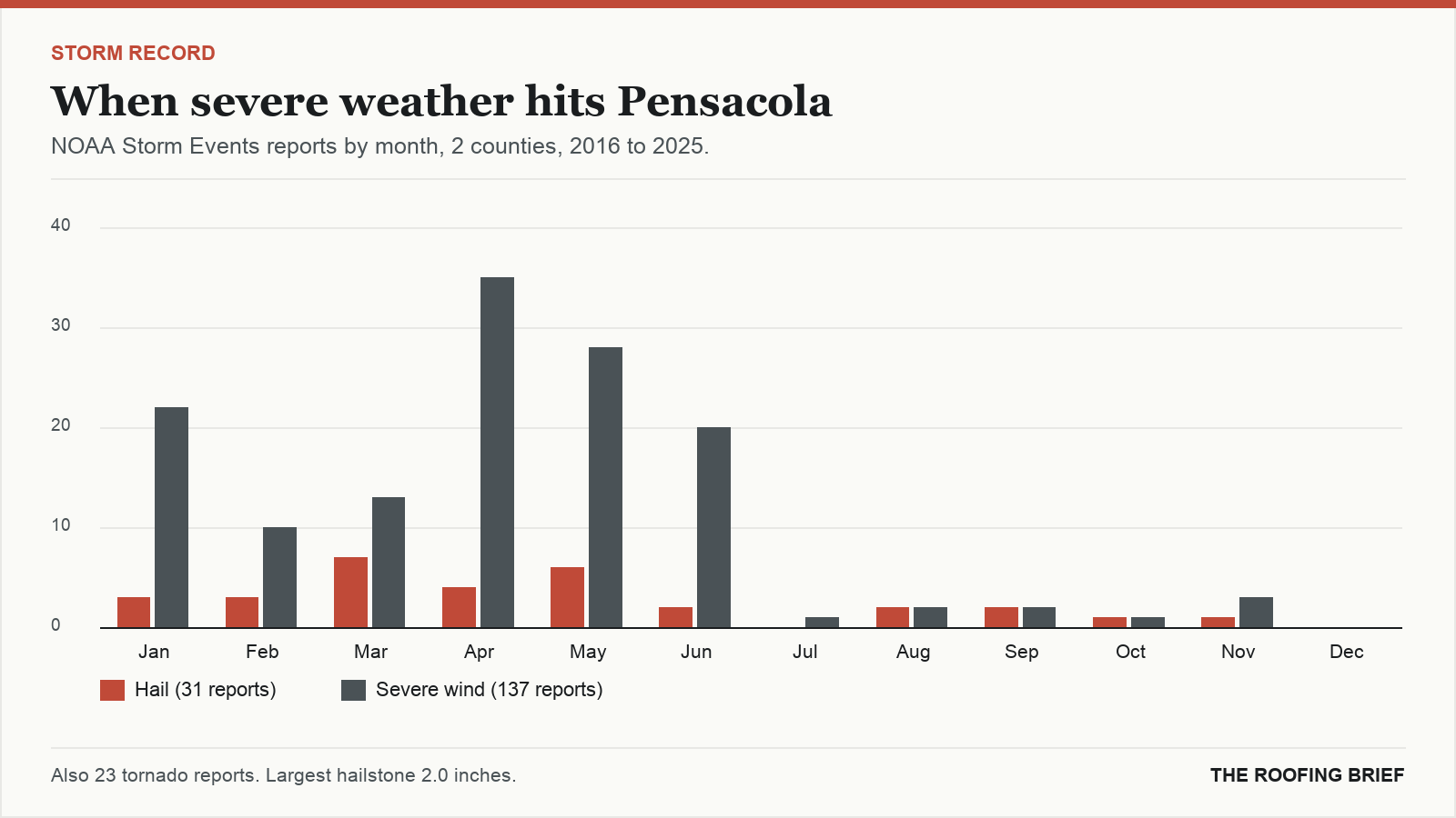 Bar chart of severe hail and wind reports by month for the Pensacola, FL metro, 2016 to 2025