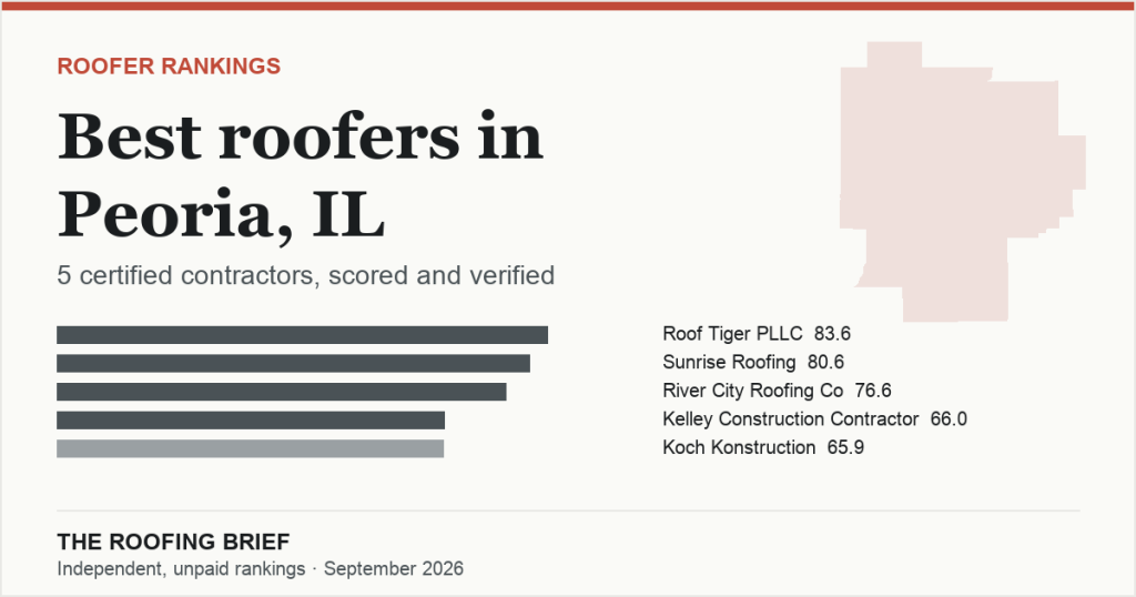Best Roofers in Peoria, IL: 5 Certified Contractors, Scored and Verified