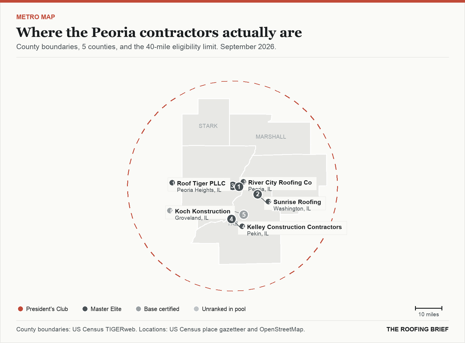 Map of the Peoria, IL metro: county boundaries, the 40-mile eligibility limit and the location of each ranked contractor