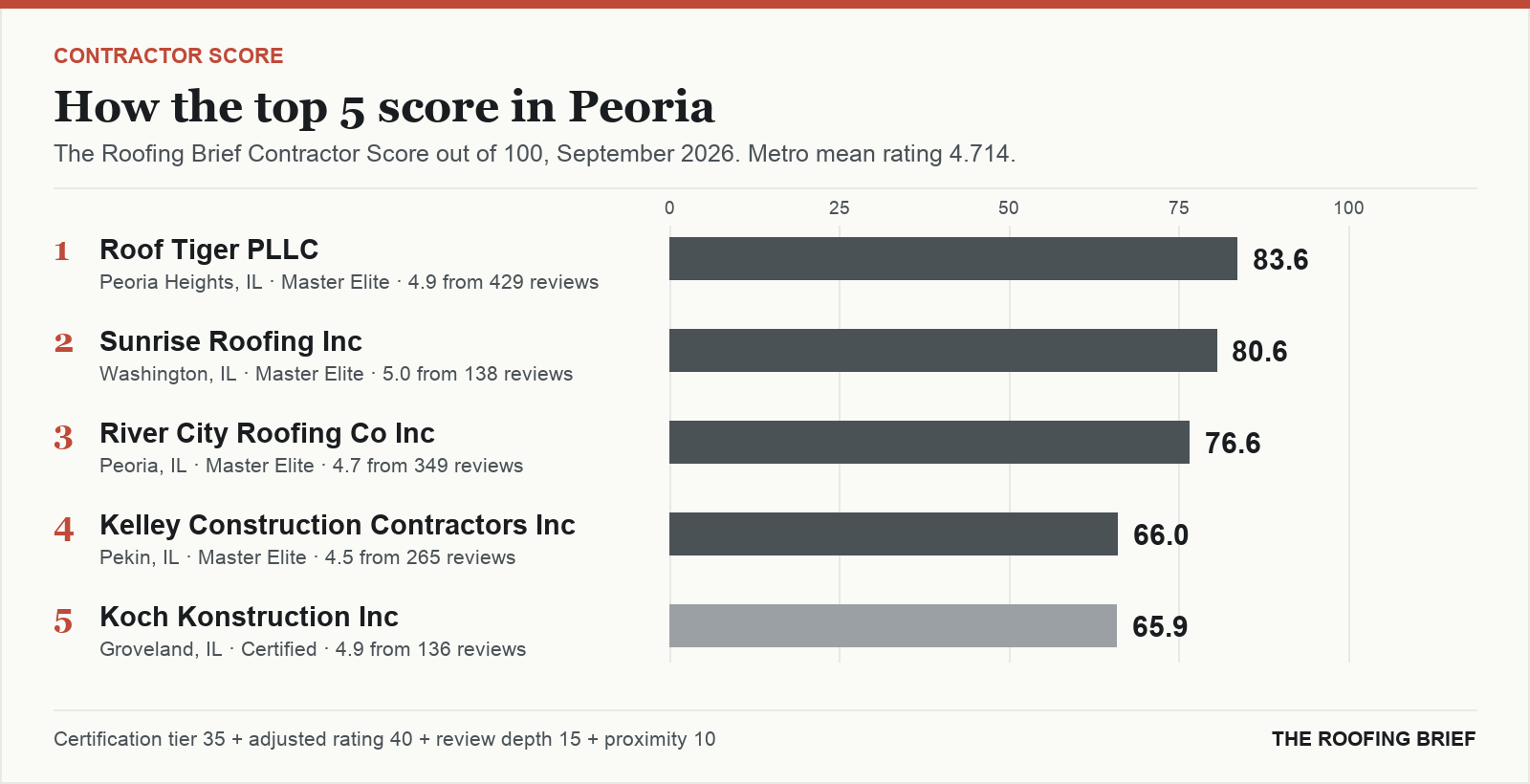 Bar chart of The Roofing Brief Contractor Score for the top five certified roofing contractors in Peoria, IL