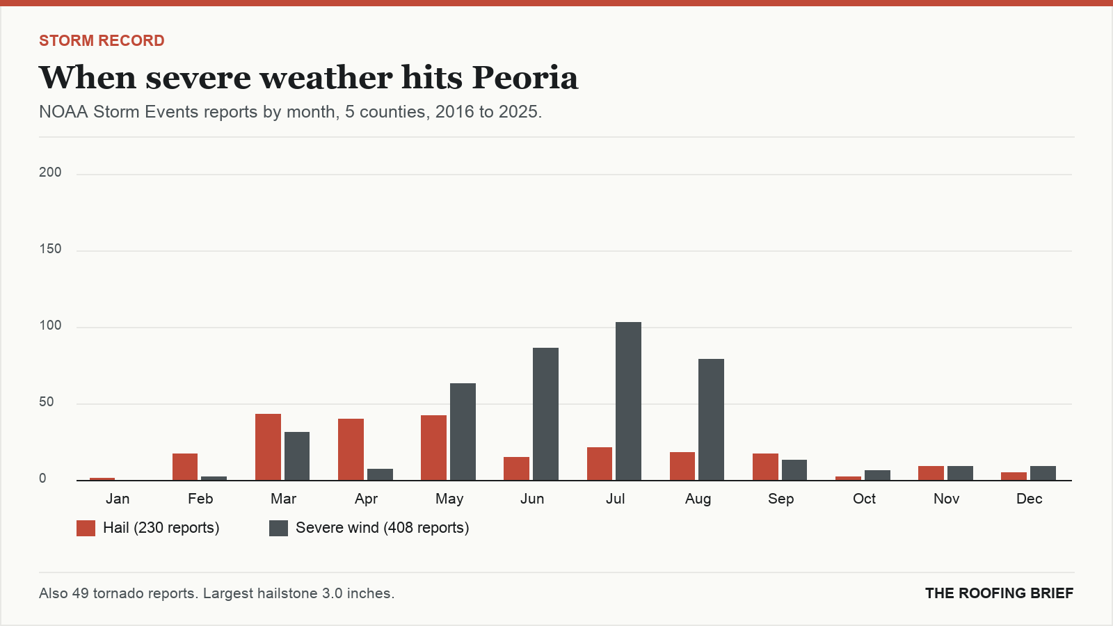 Bar chart of severe hail and wind reports by month for the Peoria, IL metro, 2016 to 2025