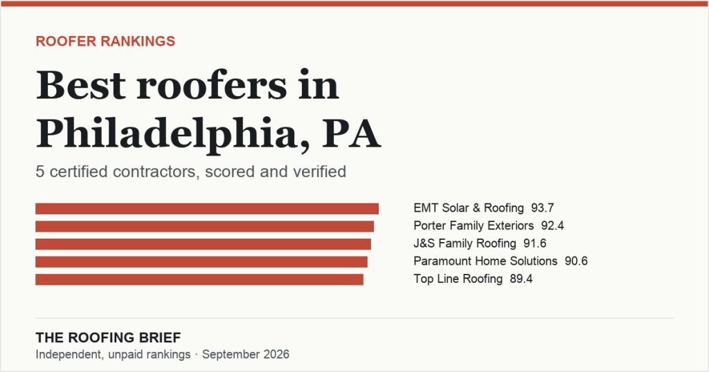 Best Roofers in Philadelphia, PA: 5 Certified Contractors, Scored and Verified