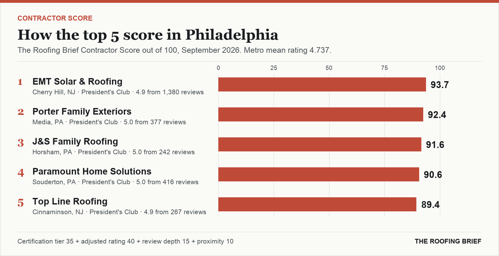 Bar chart of The Roofing Brief Contractor Score for the top five certified roofing contractors in Philadelphia, PA
