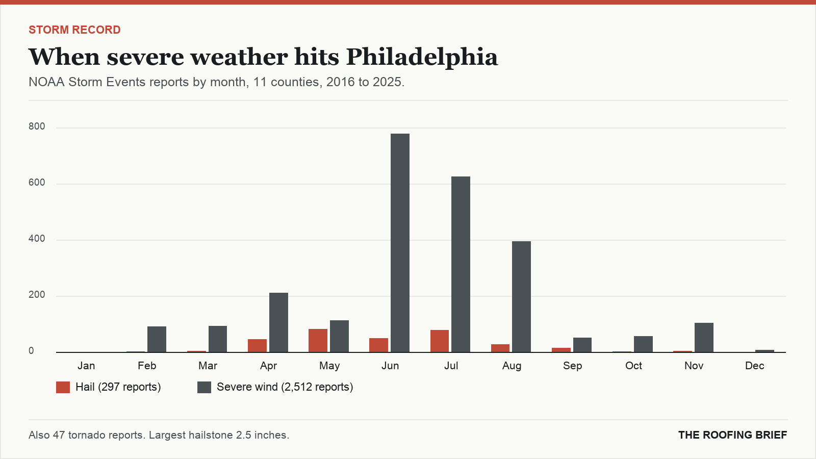 Bar chart of severe hail and wind reports by month for the Philadelphia, PA metro, 2016 to 2025