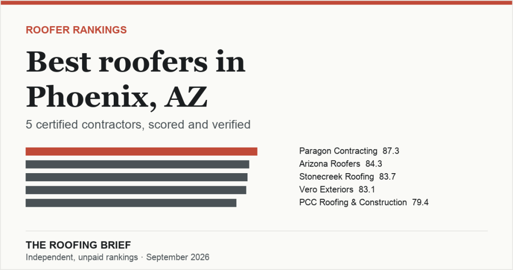 Best Roofers in Phoenix, AZ: 5 Certified Contractors, Scored and Verified