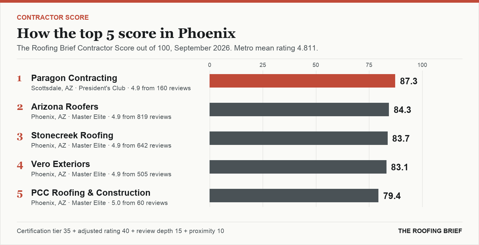 Bar chart of The Roofing Brief Contractor Score for the top five certified roofing contractors in Phoenix, AZ