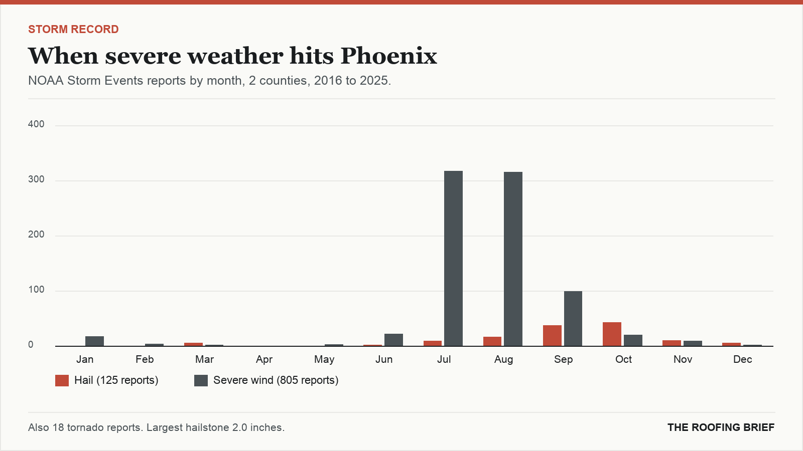 Bar chart of severe hail and wind reports by month for the Phoenix, AZ metro, 2016 to 2025