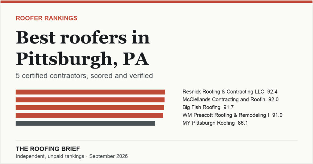 Best Roofers in Pittsburgh, PA: 5 Certified Contractors, Scored and Verified