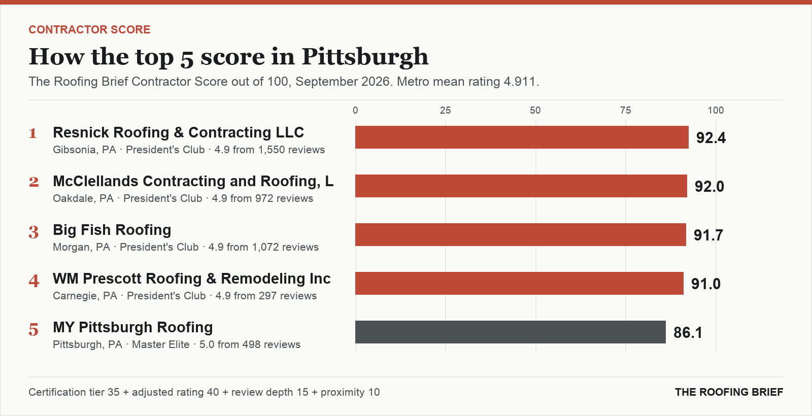 Bar chart of The Roofing Brief Contractor Score for the top five certified roofing contractors in Pittsburgh, PA