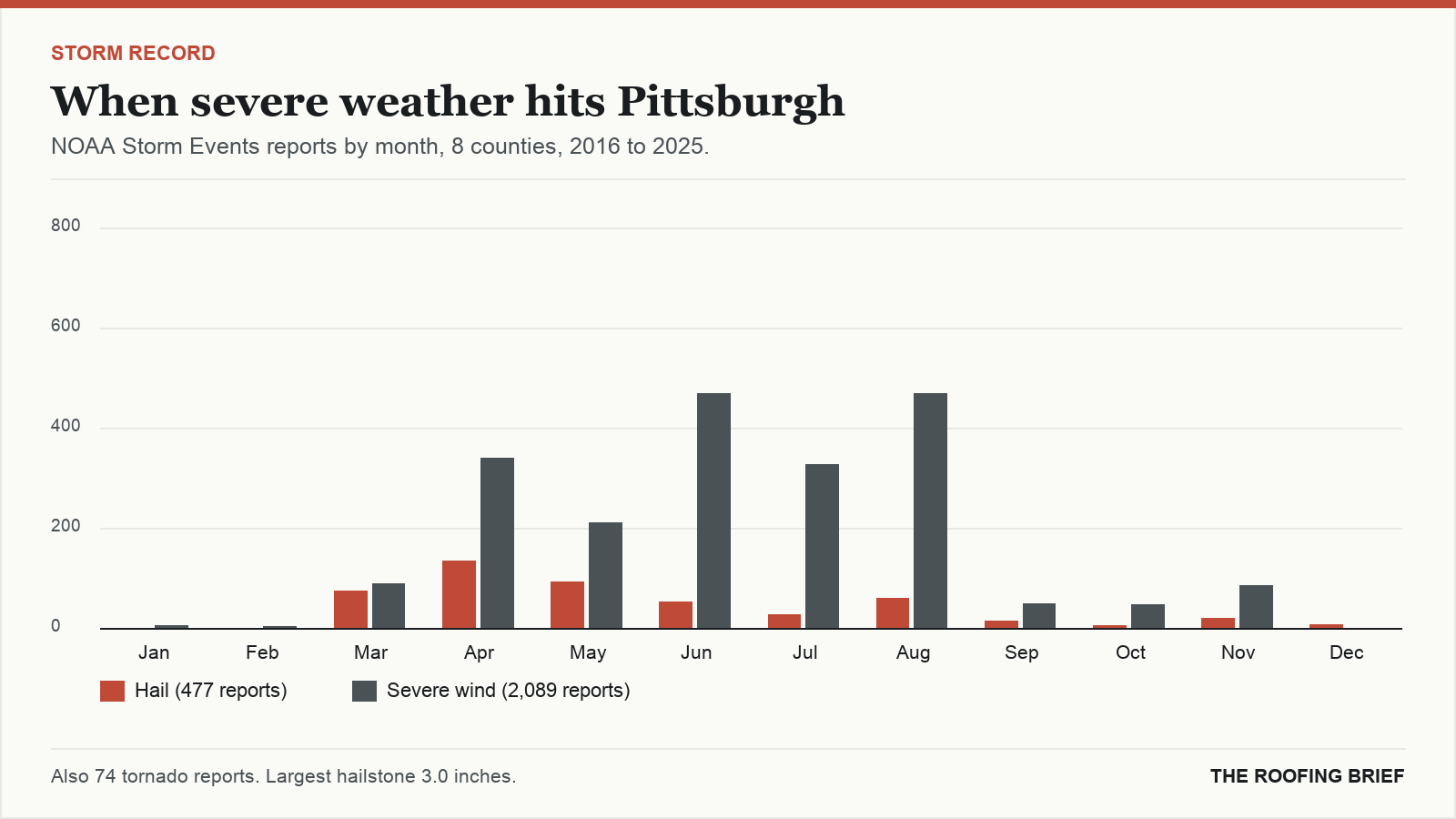 Bar chart of severe hail and wind reports by month for the Pittsburgh, PA metro, 2016 to 2025