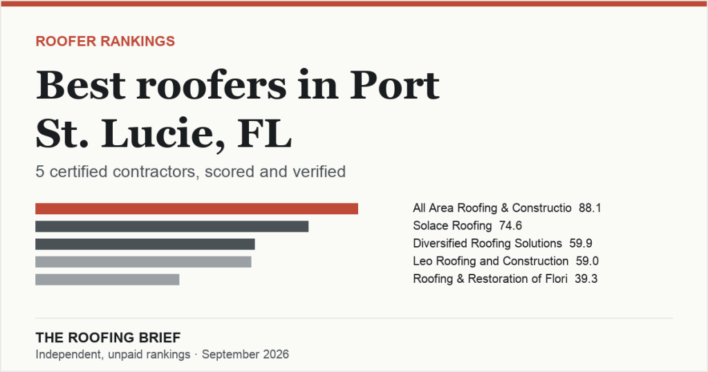 Best Roofers in Port St. Lucie, FL: 5 Certified Contractors, Scored and Verified