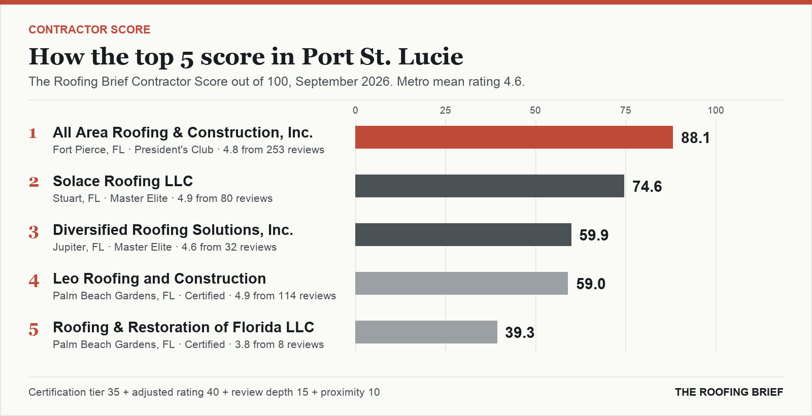 Bar chart of The Roofing Brief Contractor Score for the top five certified roofing contractors in Port St. Lucie, FL
