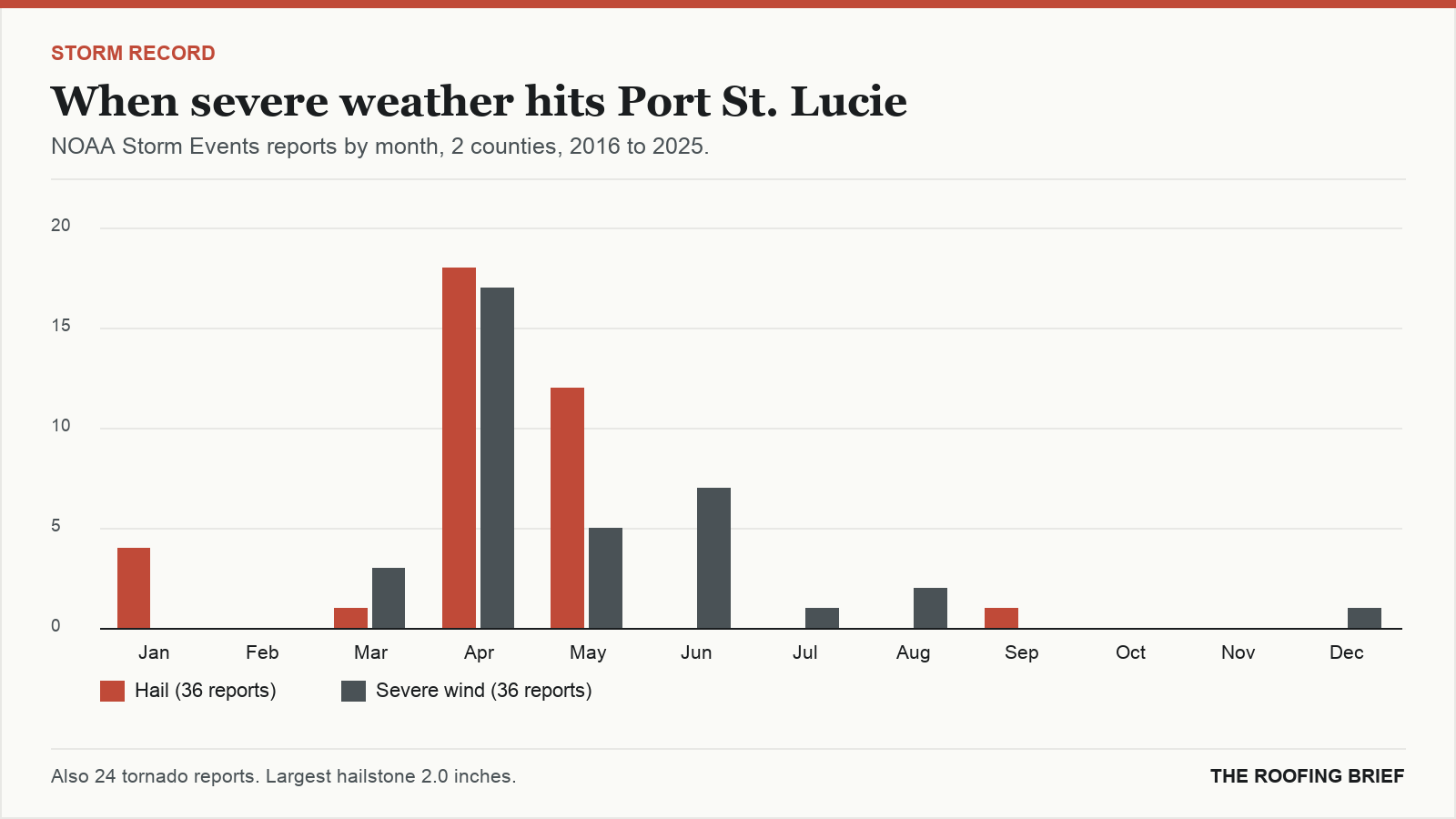 Bar chart of severe hail and wind reports by month for the Port St. Lucie, FL metro, 2016 to 2025