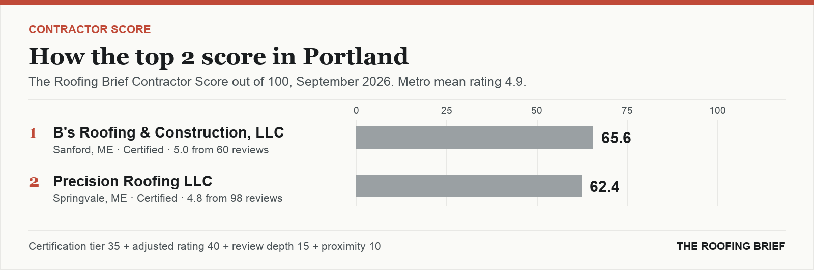 Bar chart of The Roofing Brief Contractor Score for the top two certified roofing contractors in Portland, ME