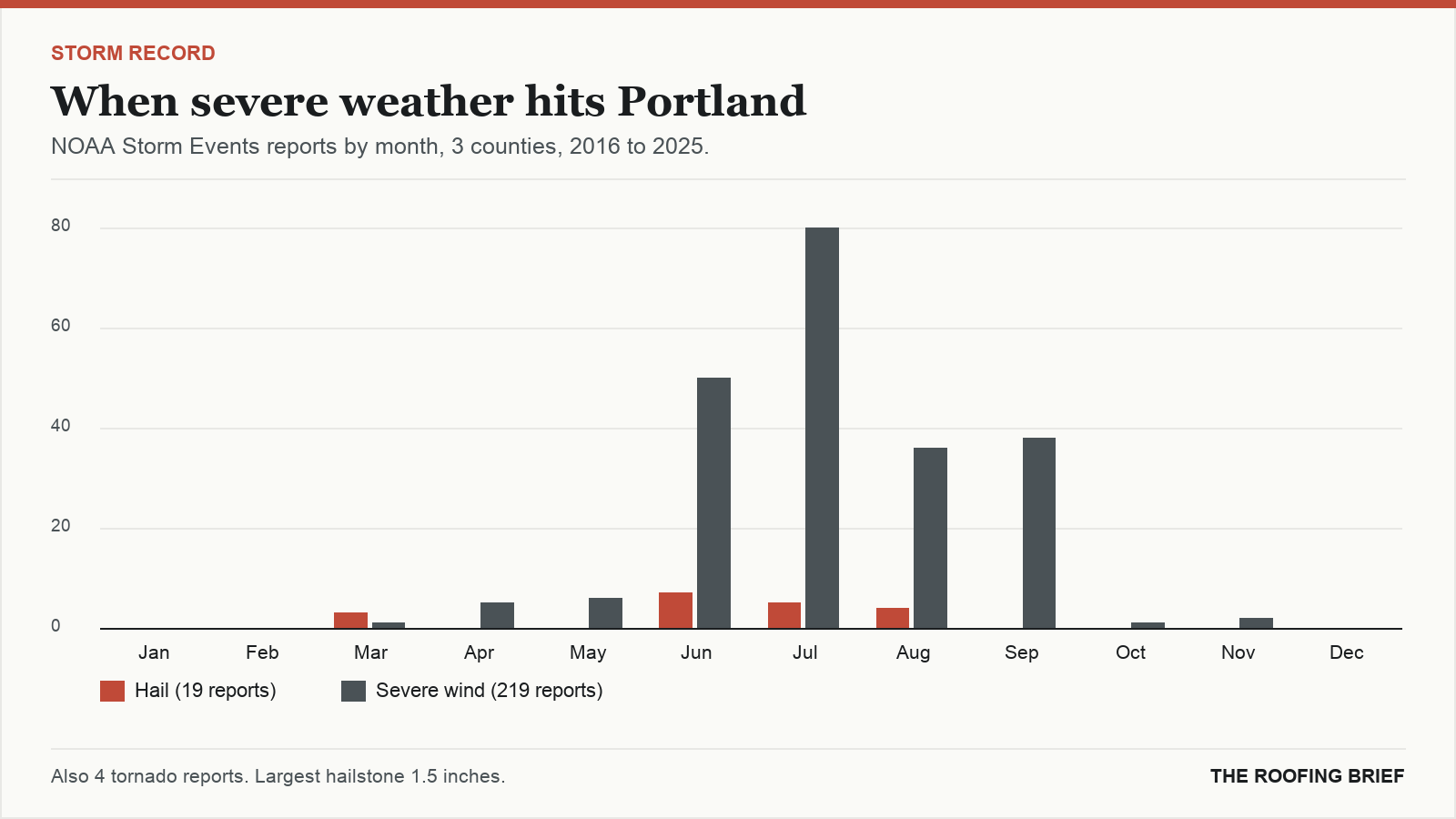 Bar chart of severe hail and wind reports by month for the Portland, ME metro, 2016 to 2025