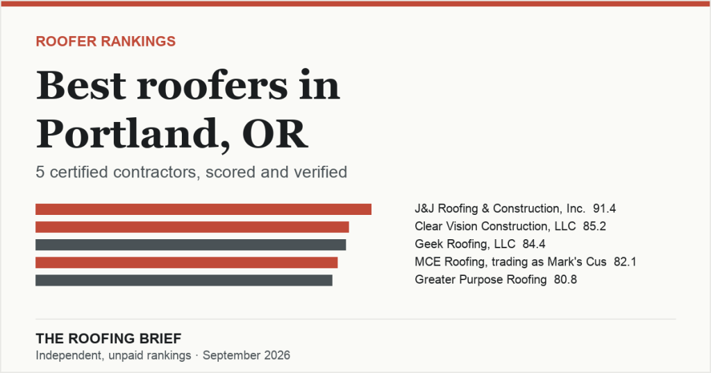 Best Roofers in Portland, OR: 5 Certified Contractors, Scored and Verified