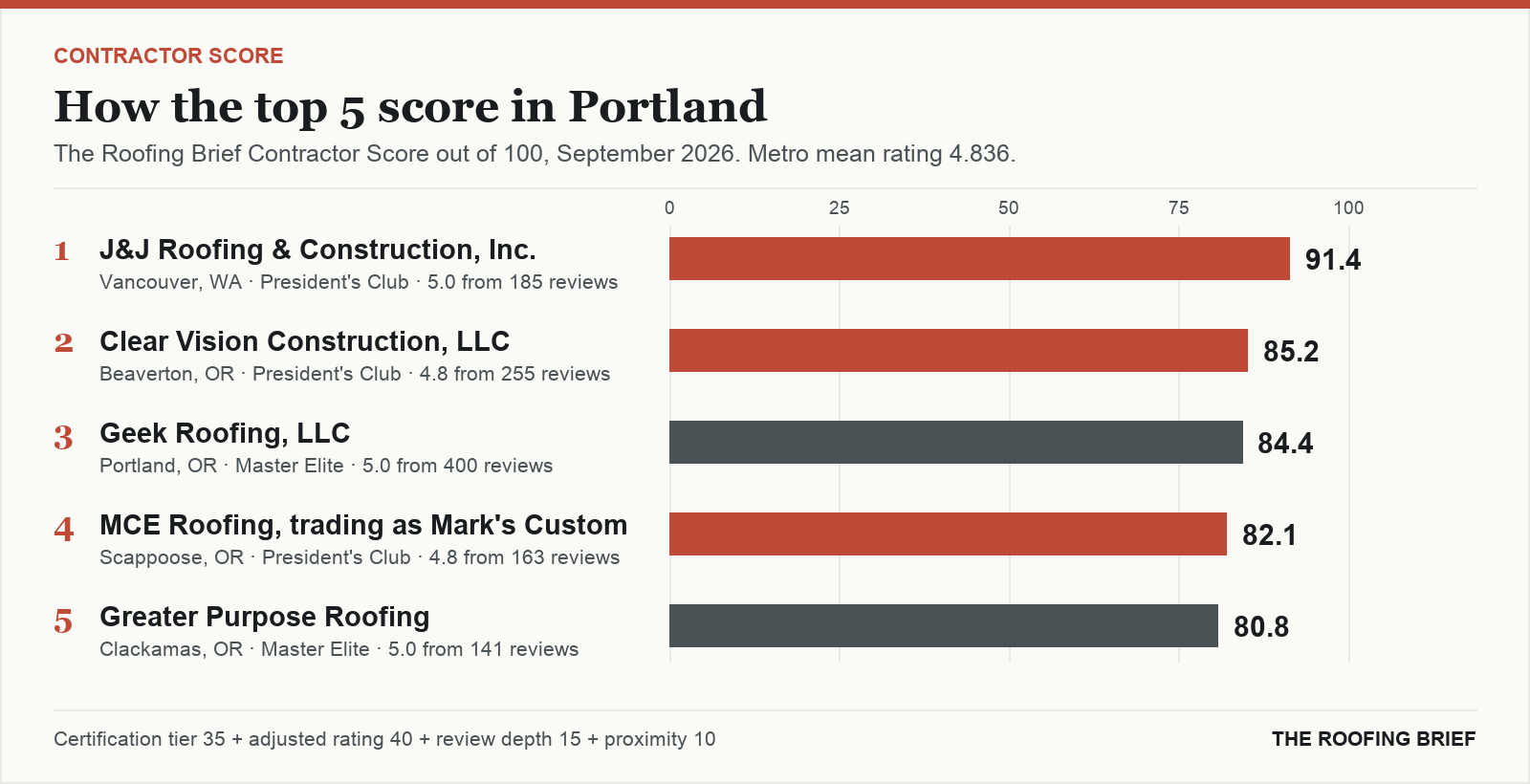 Bar chart of The Roofing Brief Contractor Score for the top five certified roofing contractors in Portland, OR