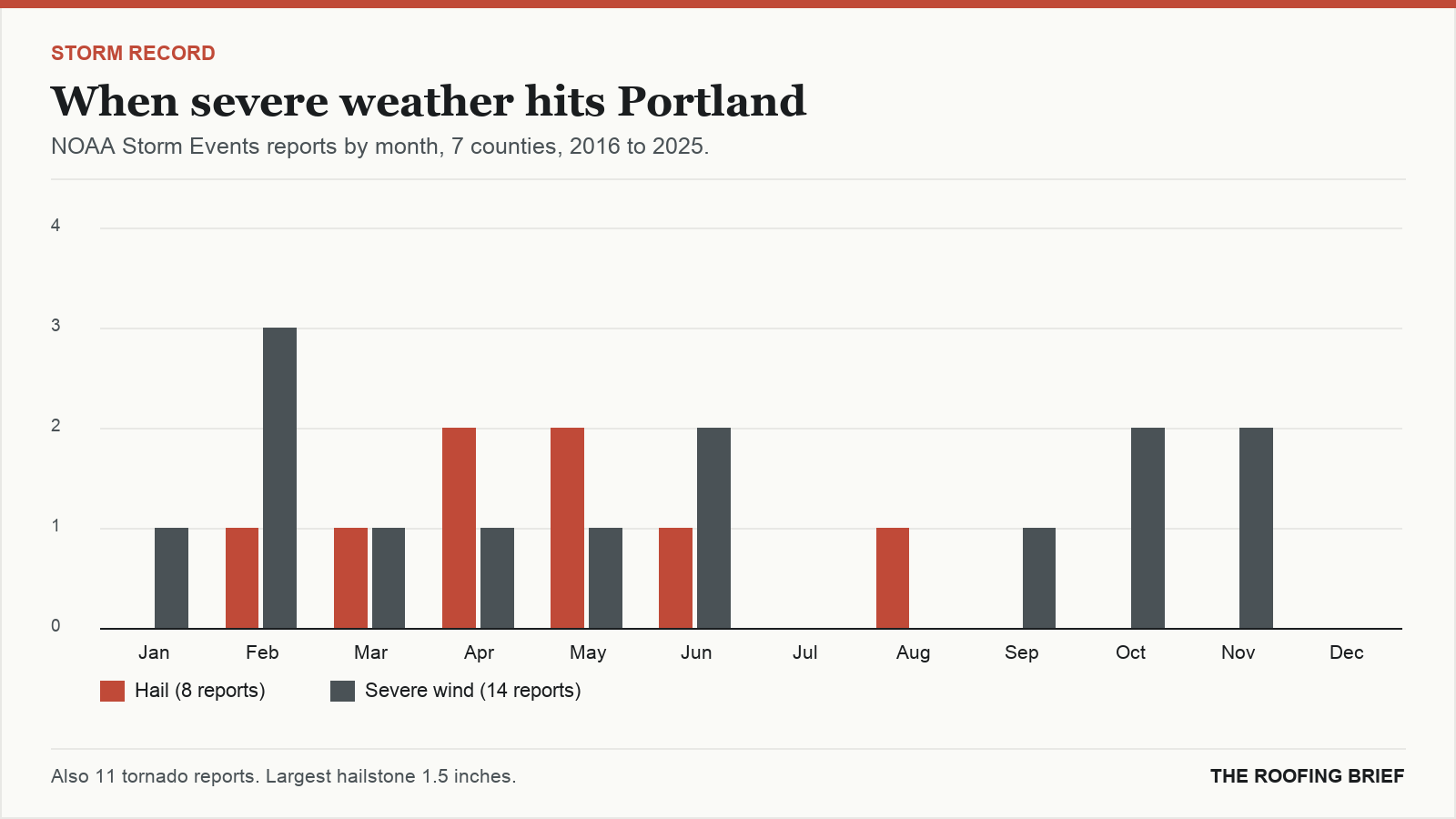 Bar chart of severe hail and wind reports by month for the Portland, OR metro, 2016 to 2025