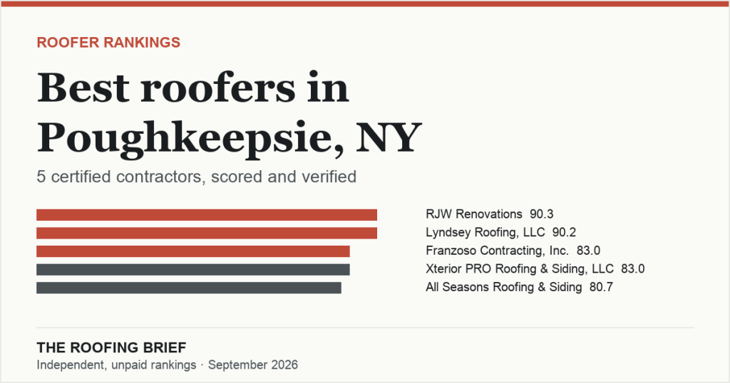 Best Roofers in Poughkeepsie, NY: 5 Certified Contractors, Scored and Verified