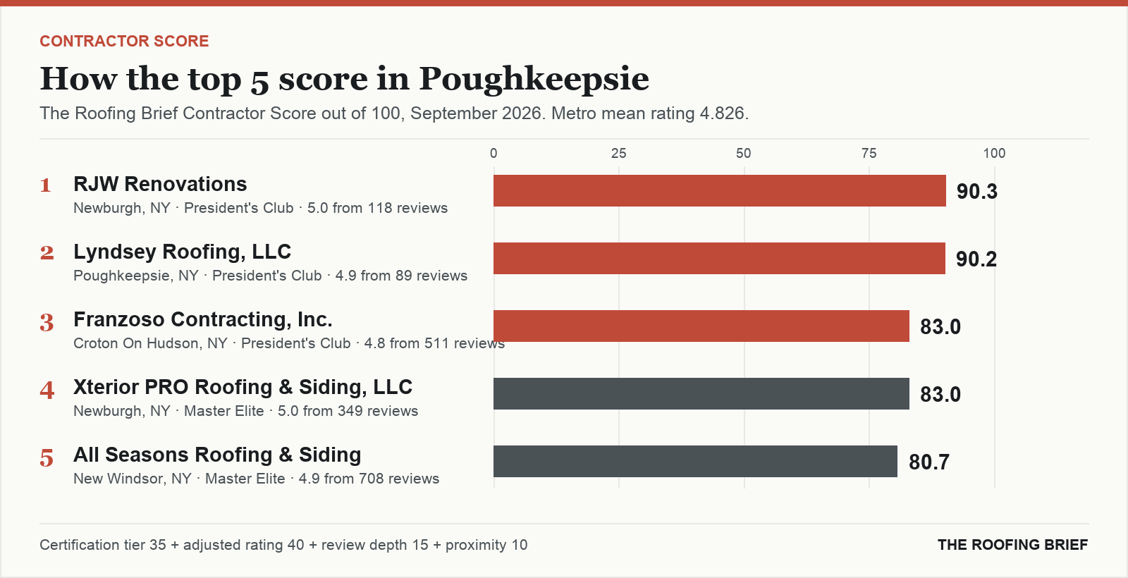 Bar chart of The Roofing Brief Contractor Score for the top five certified roofing contractors in Poughkeepsie, NY