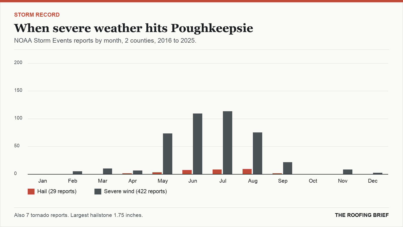 Bar chart of severe hail and wind reports by month for the Poughkeepsie, NY metro, 2016 to 2025