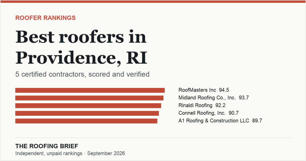 Best Roofers in Providence, RI: 5 Certified Contractors, Scored and Verified