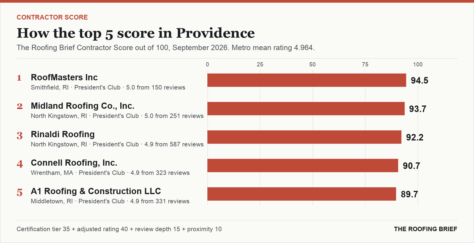 Bar chart of The Roofing Brief Contractor Score for the top five certified roofing contractors in Providence, RI