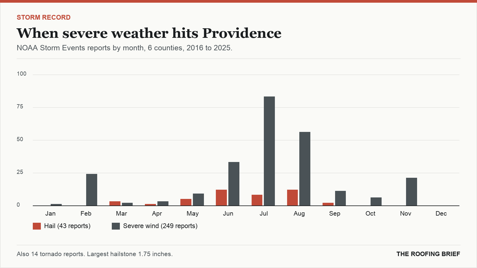 Bar chart of severe hail and wind reports by month for the Providence, RI metro, 2016 to 2025