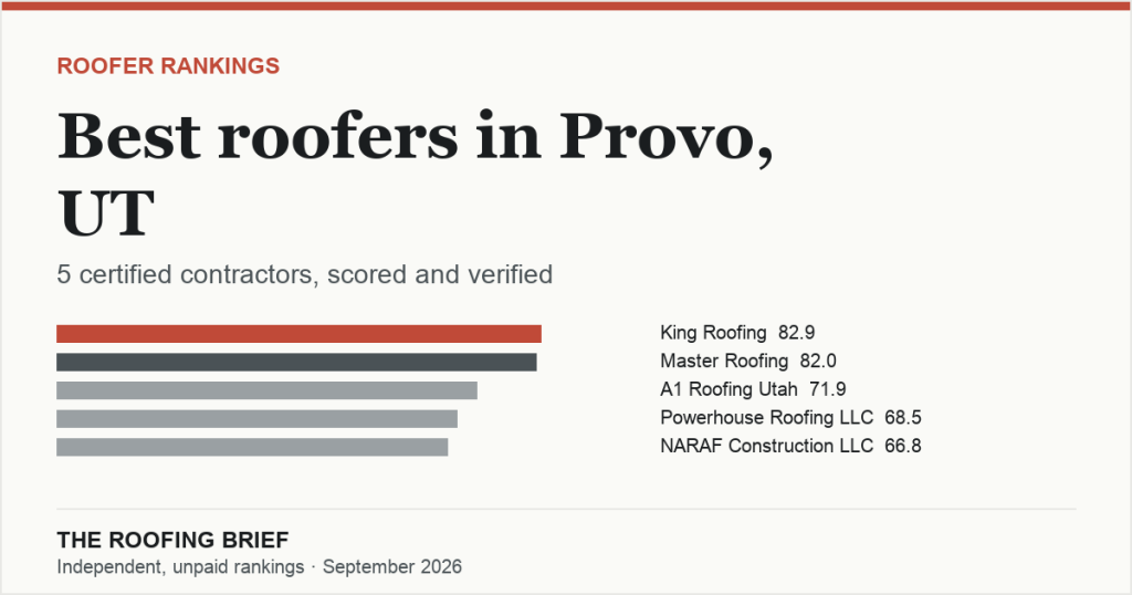 Best Roofers in Provo, UT: 5 Certified Contractors, Scored and Verified