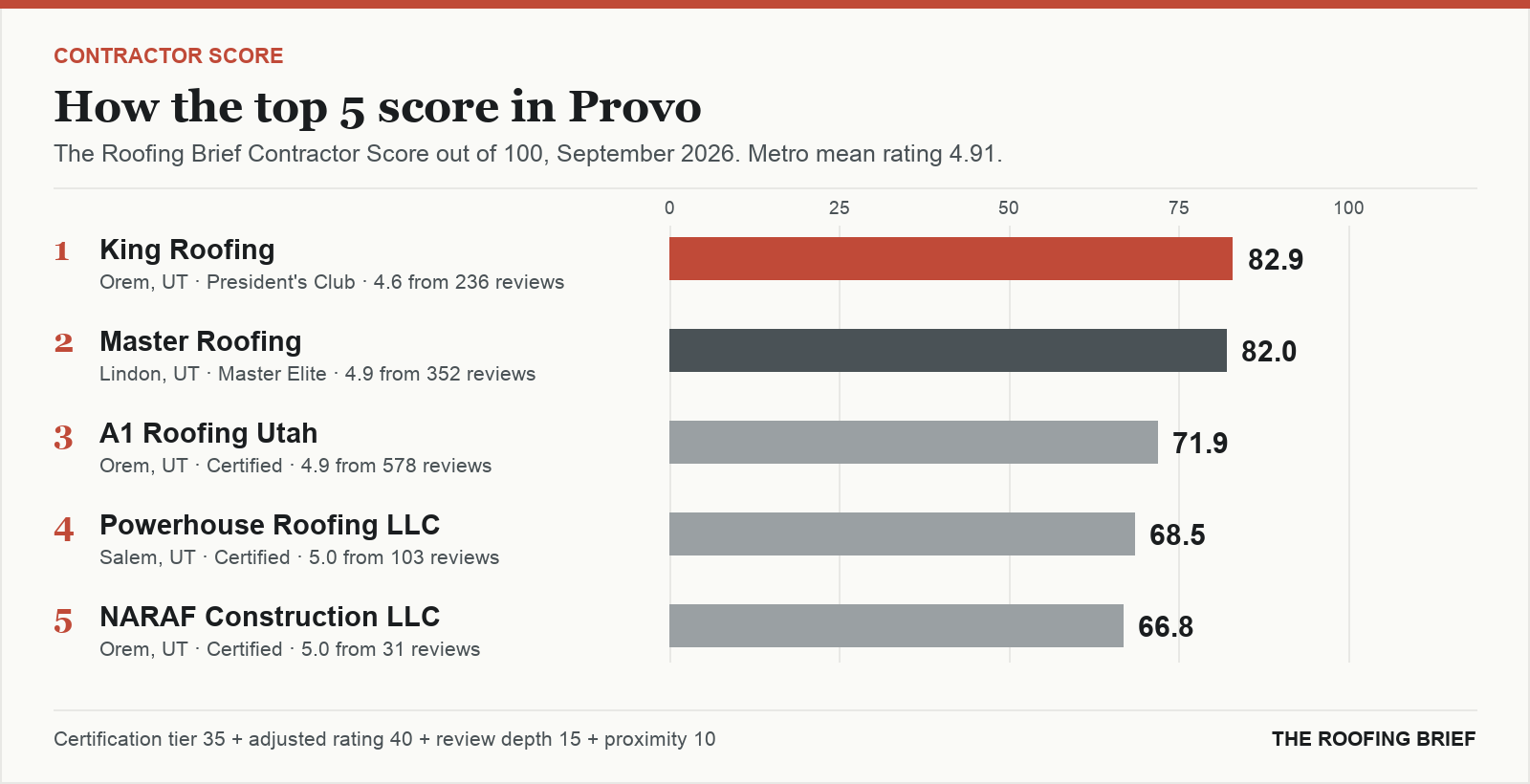 Bar chart of The Roofing Brief Contractor Score for the top five certified roofing contractors in Provo, UT