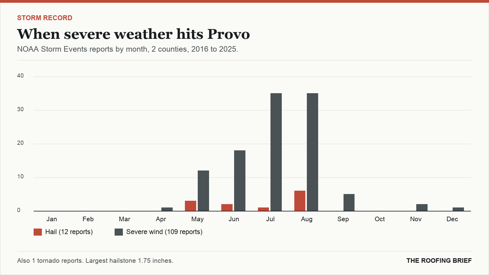 Bar chart of severe hail and wind reports by month for the Provo, UT metro, 2016 to 2025