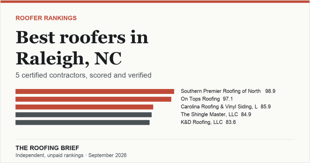 Best Roofers in Raleigh, NC: 5 Certified Contractors, Scored and Verified