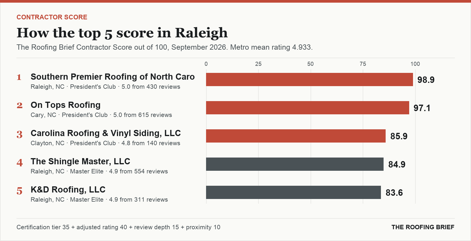 Bar chart of The Roofing Brief Contractor Score for the top five certified roofing contractors in Raleigh, NC
