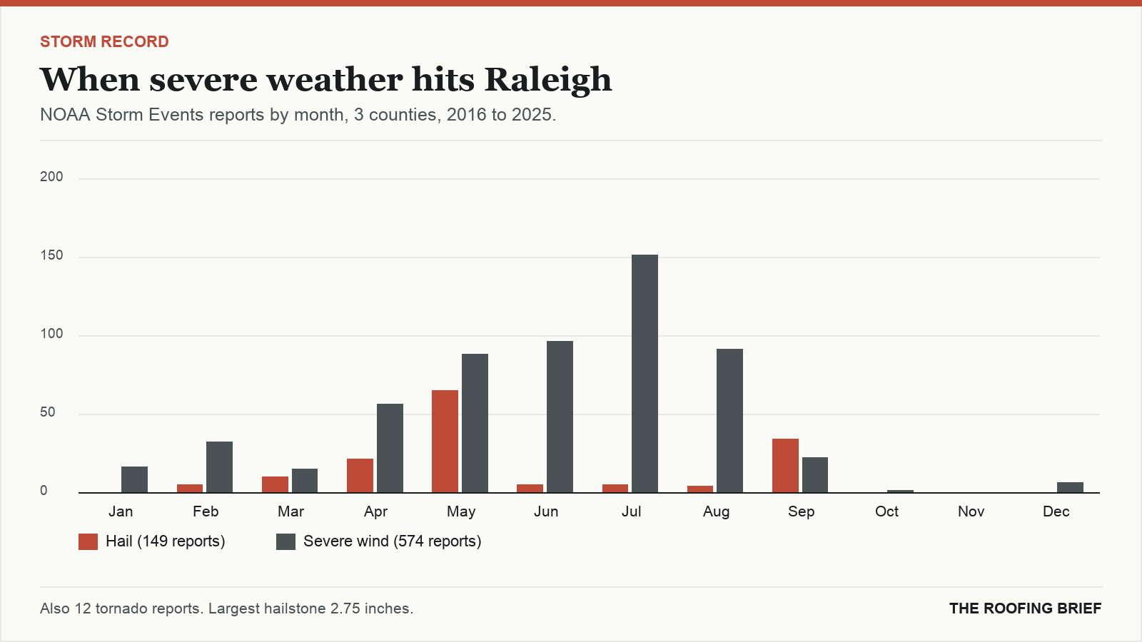 Bar chart of severe hail and wind reports by month for the Raleigh, NC metro, 2016 to 2025
