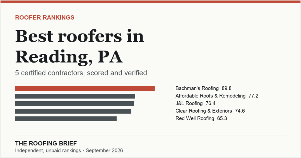 Best Roofers in Reading, PA: 5 Certified Contractors, Scored and Verified