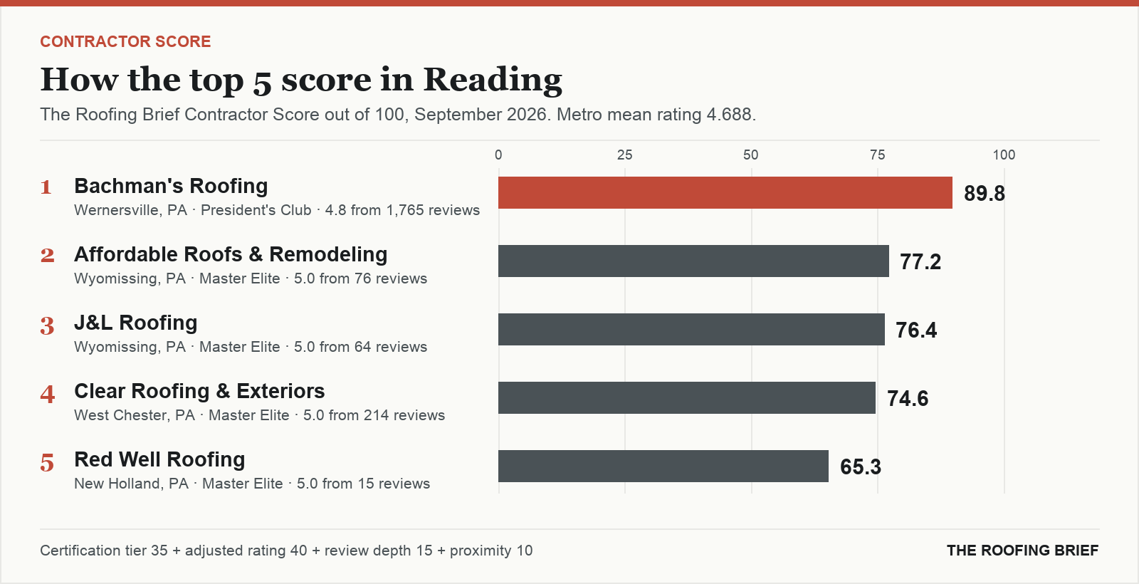 Bar chart of The Roofing Brief Contractor Score for the top five certified roofing contractors in Reading, PA